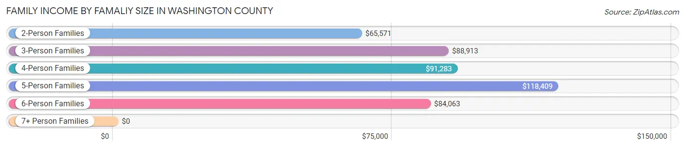 Family Income by Famaliy Size in Washington County