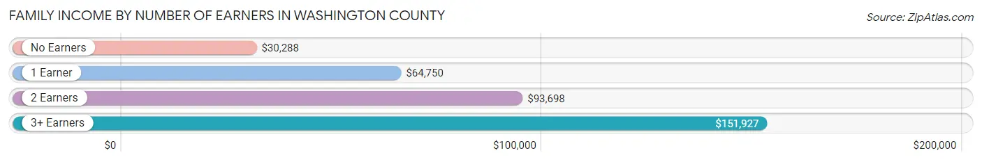 Family Income by Number of Earners in Washington County