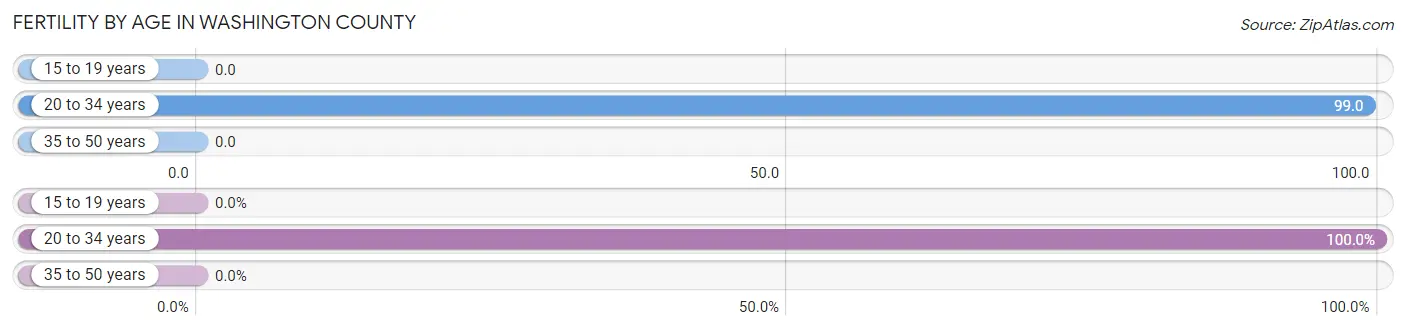 Female Fertility by Age in Washington County
