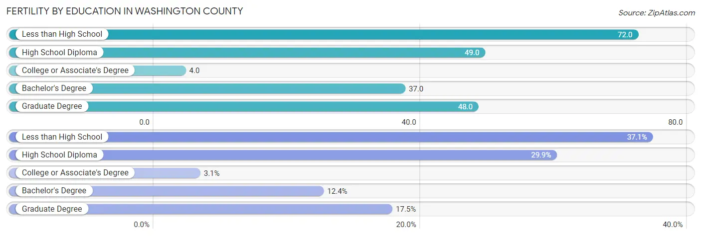 Female Fertility by Education Attainment in Washington County