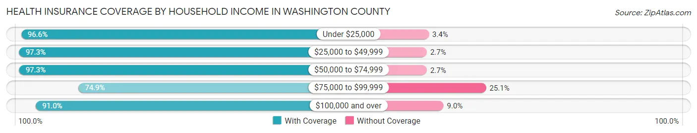 Health Insurance Coverage by Household Income in Washington County