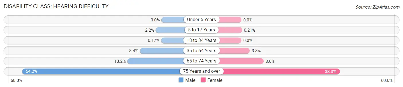 Disability in Washington County: <span>Hearing Difficulty</span>