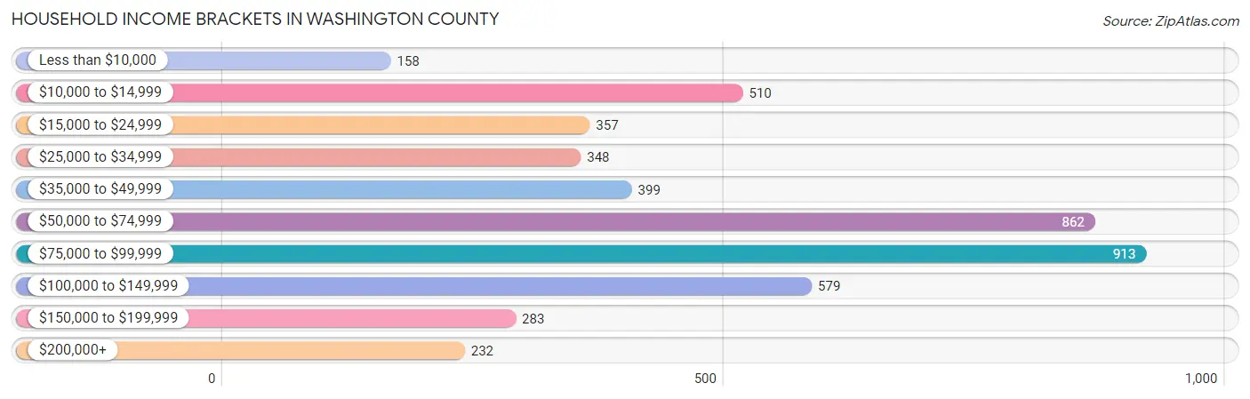 Household Income Brackets in Washington County