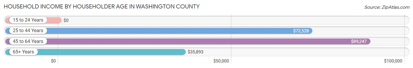 Household Income by Householder Age in Washington County