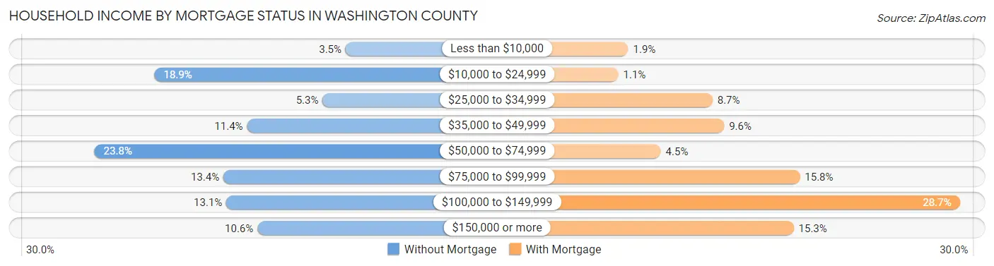 Household Income by Mortgage Status in Washington County
