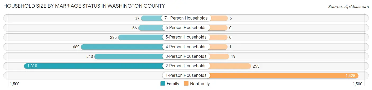 Household Size by Marriage Status in Washington County