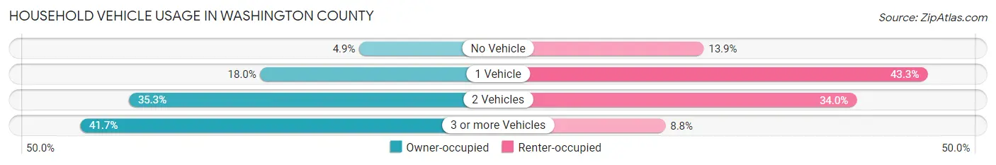 Household Vehicle Usage in Washington County