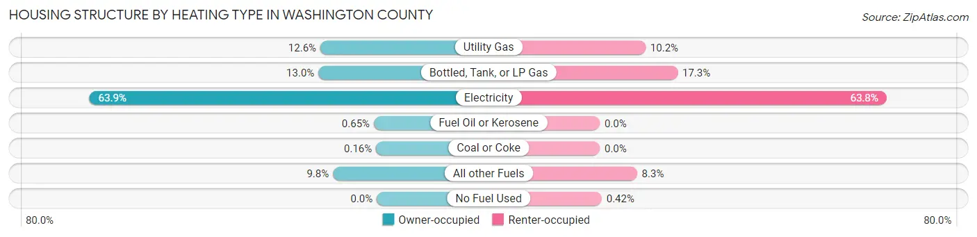 Housing Structure by Heating Type in Washington County