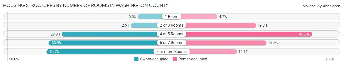 Housing Structures by Number of Rooms in Washington County