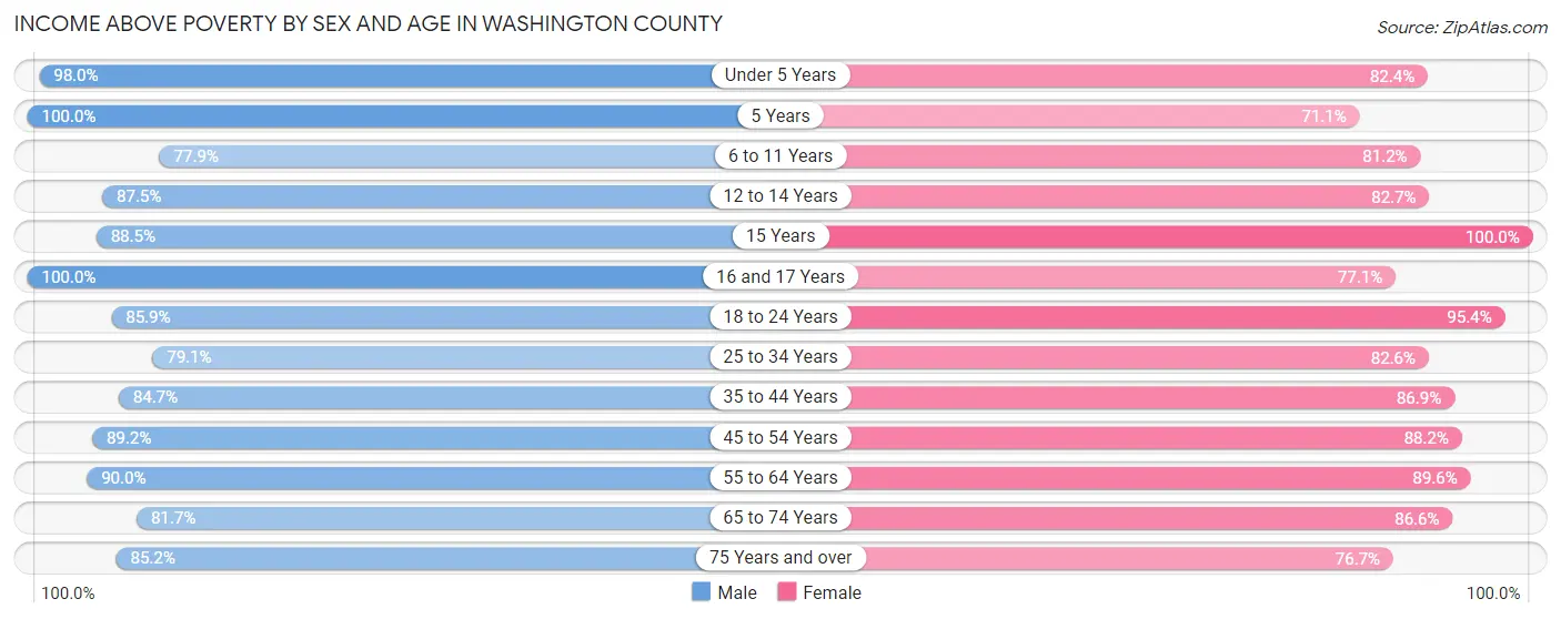 Income Above Poverty by Sex and Age in Washington County