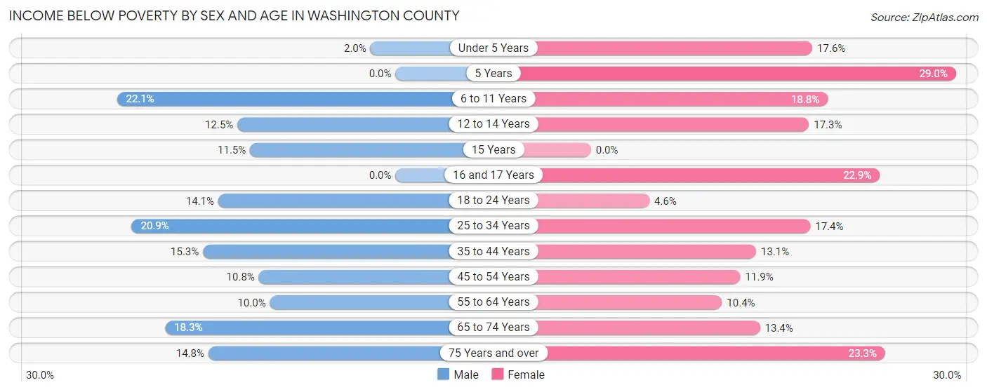 Income Below Poverty by Sex and Age in Washington County