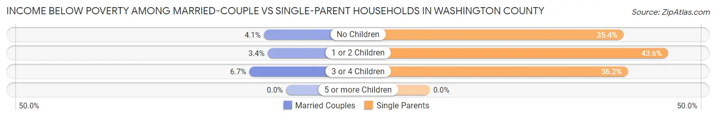 Income Below Poverty Among Married-Couple vs Single-Parent Households in Washington County
