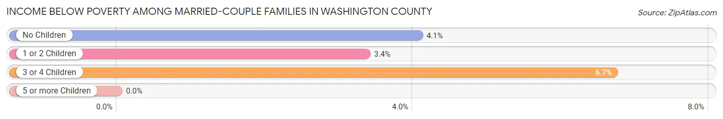 Income Below Poverty Among Married-Couple Families in Washington County