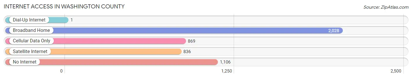 Internet Access in Washington County