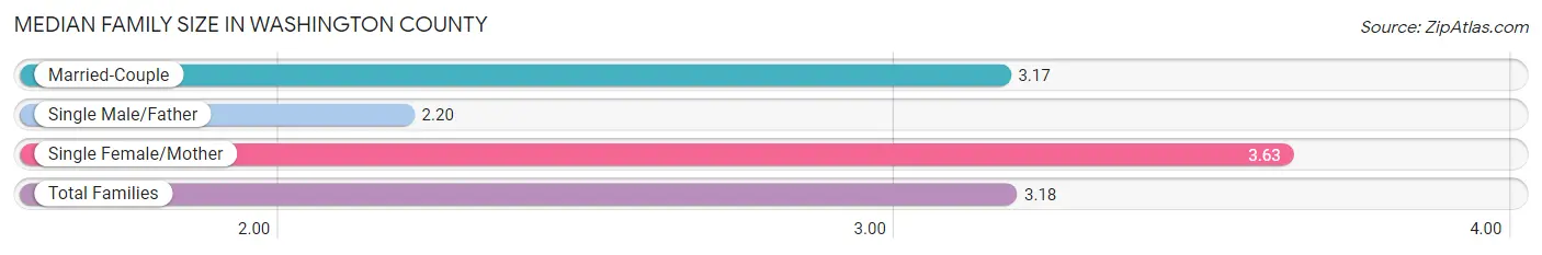 Median Family Size in Washington County