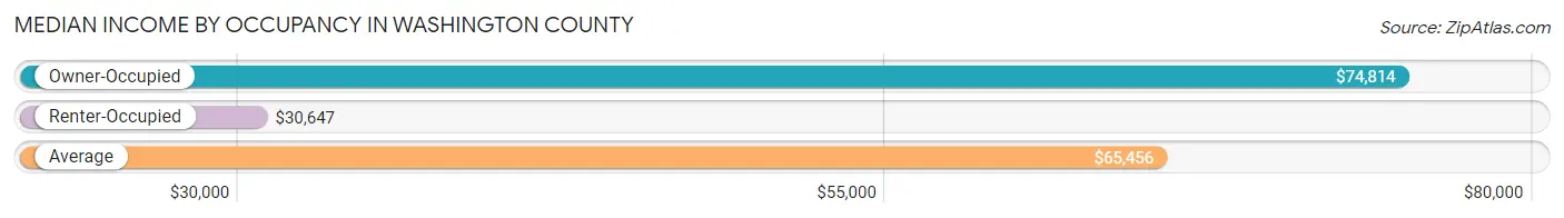 Median Income by Occupancy in Washington County