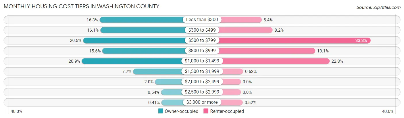 Monthly Housing Cost Tiers in Washington County