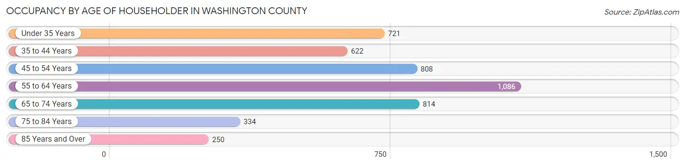 Occupancy by Age of Householder in Washington County