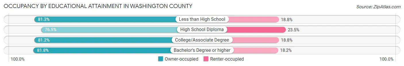 Occupancy by Educational Attainment in Washington County