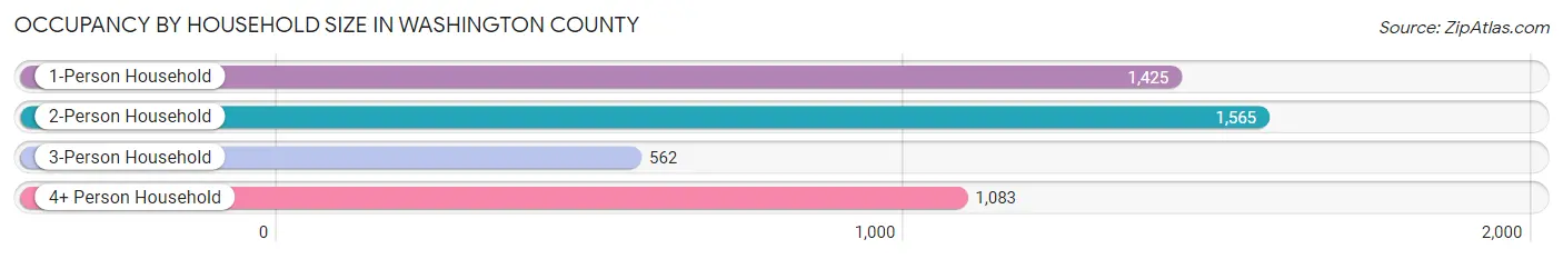 Occupancy by Household Size in Washington County