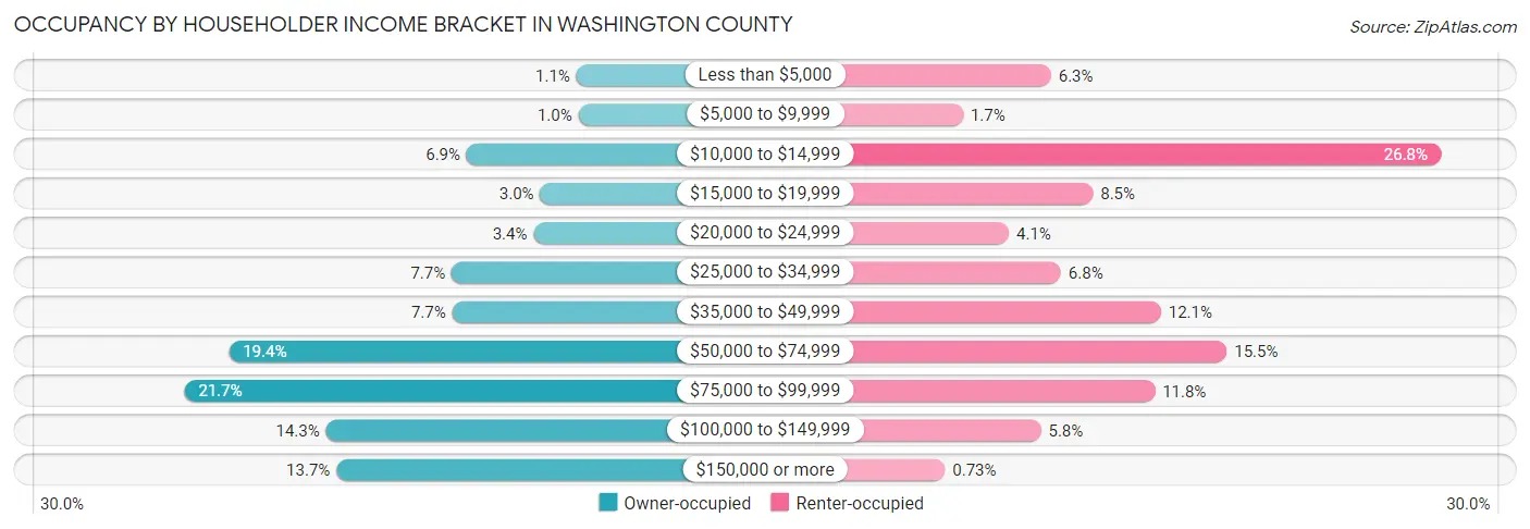 Occupancy by Householder Income Bracket in Washington County