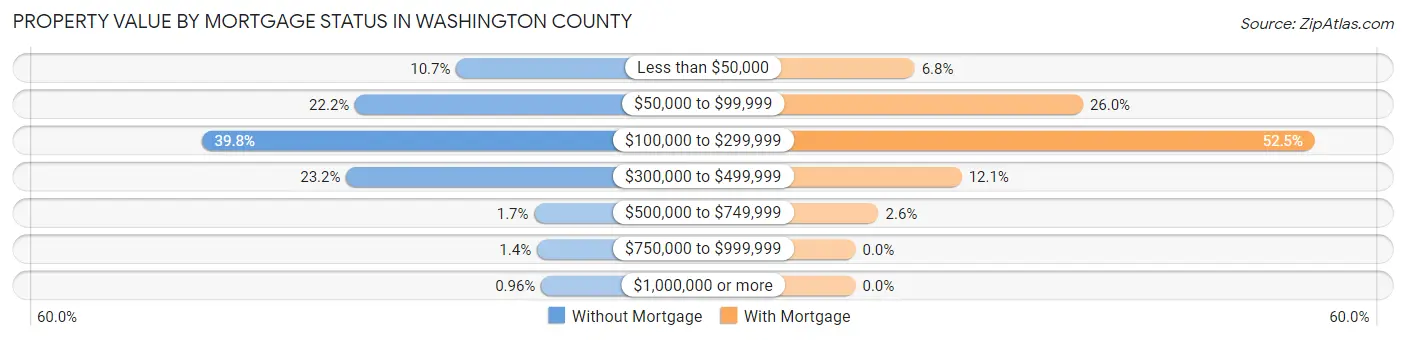 Property Value by Mortgage Status in Washington County