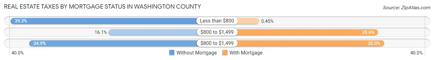 Real Estate Taxes by Mortgage Status in Washington County