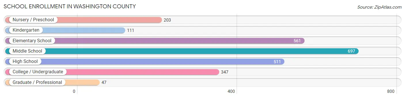 School Enrollment in Washington County