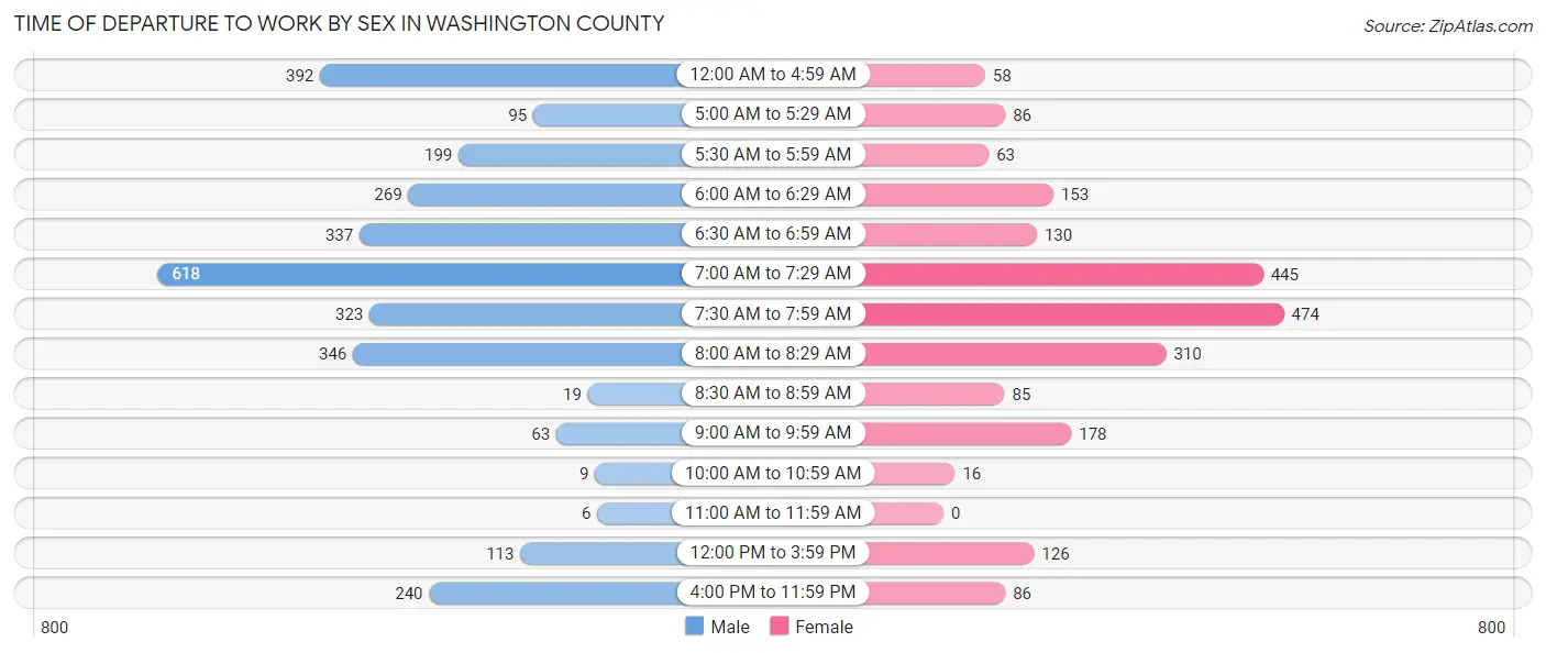 Time of Departure to Work by Sex in Washington County
