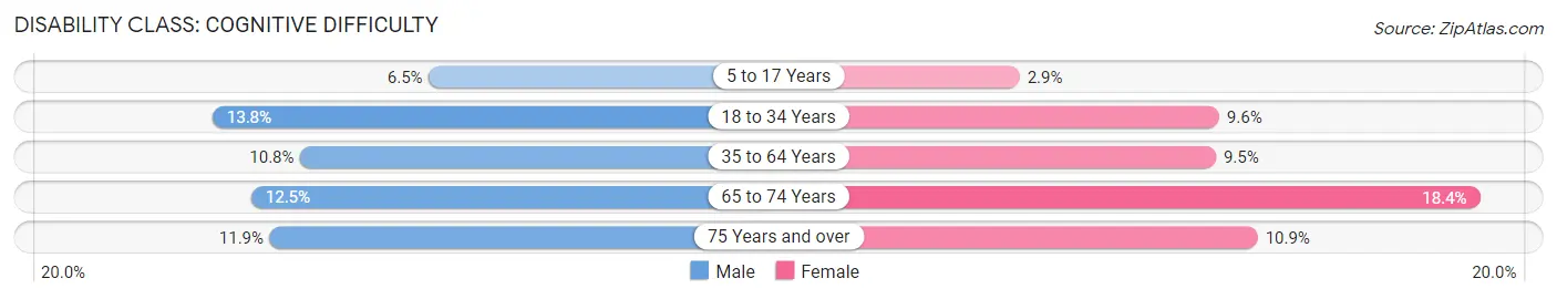 Disability in Wayne County: <span>Cognitive Difficulty</span>