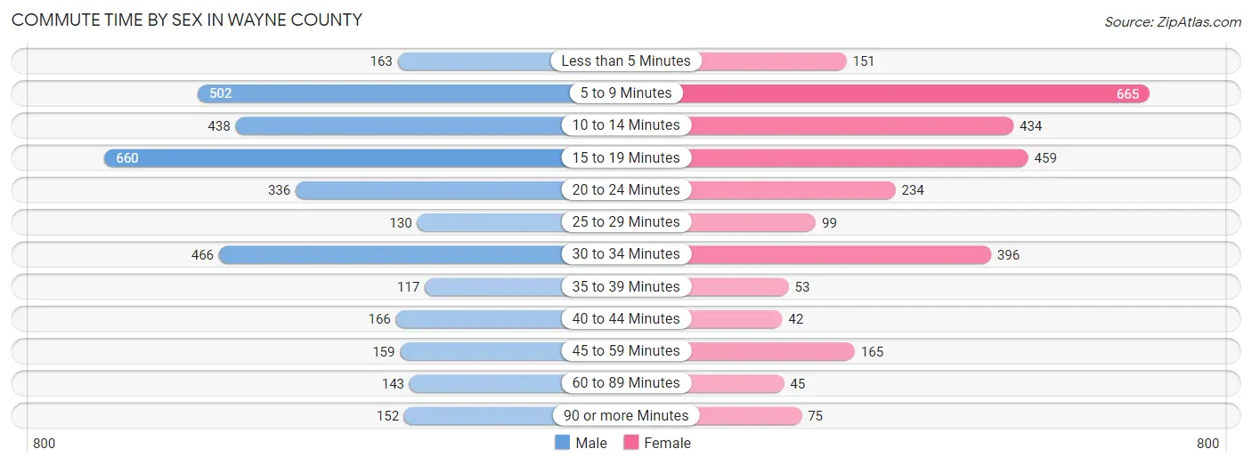 Commute Time by Sex in Wayne County