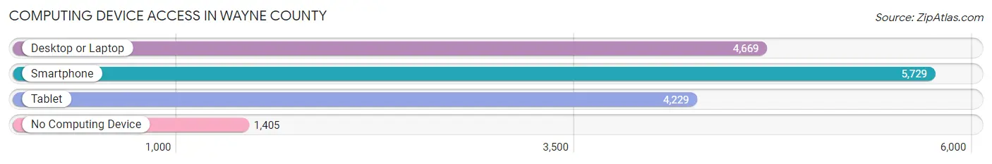 Computing Device Access in Wayne County