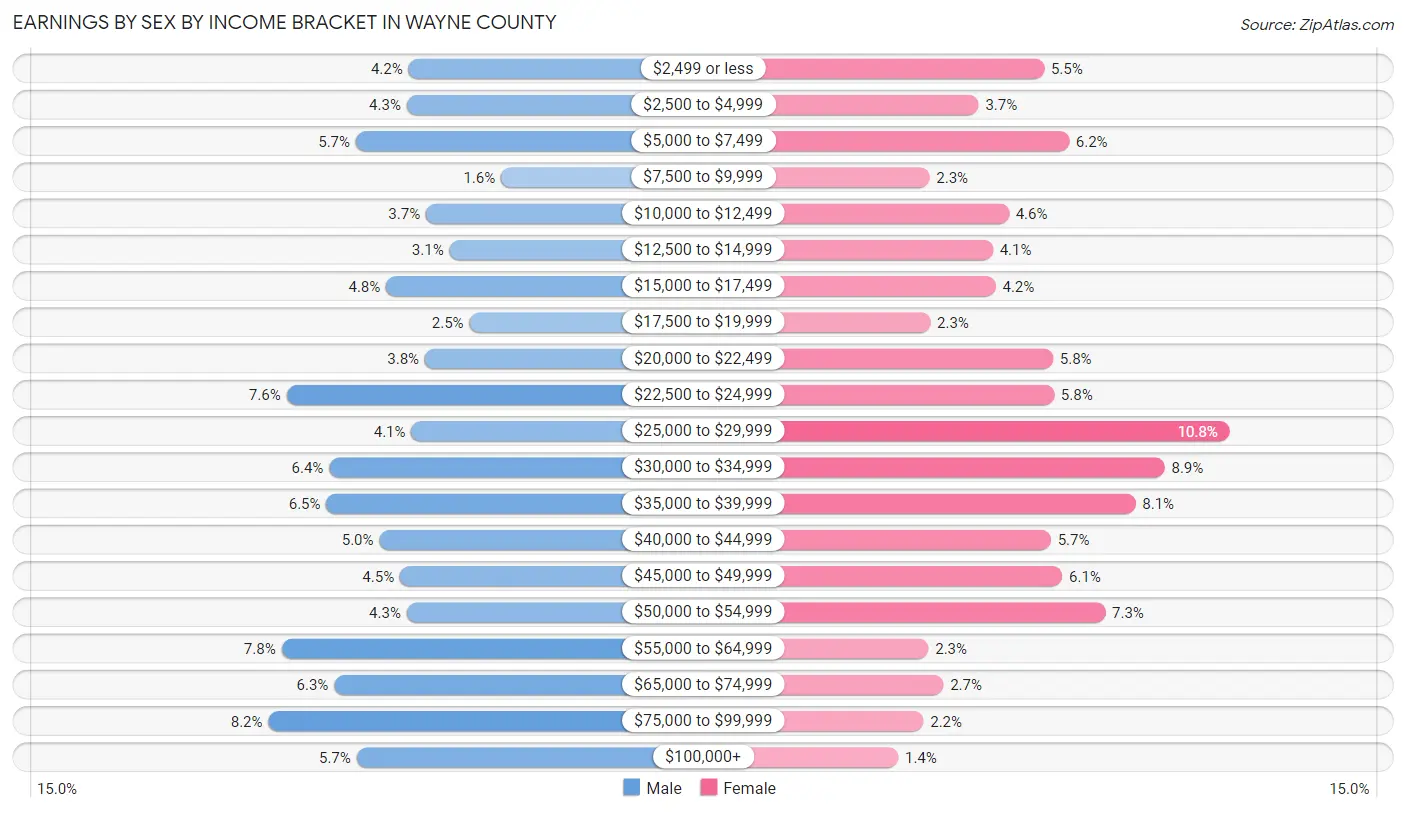 Earnings by Sex by Income Bracket in Wayne County