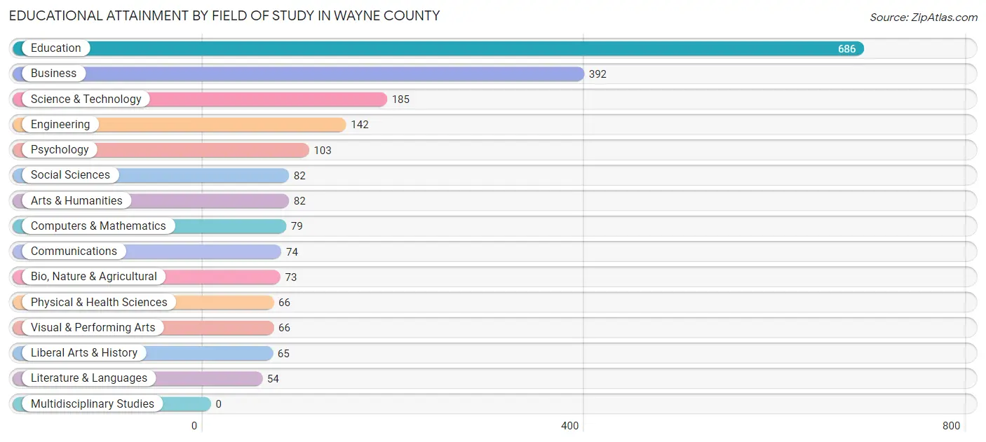 Educational Attainment by Field of Study in Wayne County