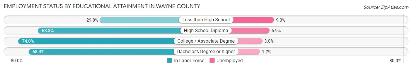 Employment Status by Educational Attainment in Wayne County