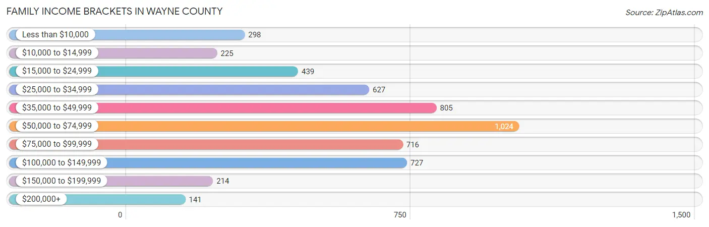 Family Income Brackets in Wayne County