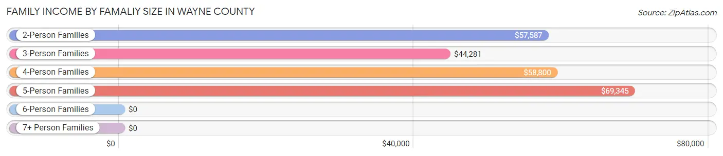 Family Income by Famaliy Size in Wayne County