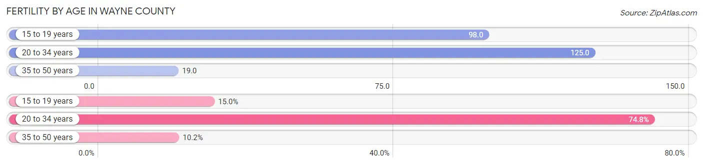 Female Fertility by Age in Wayne County