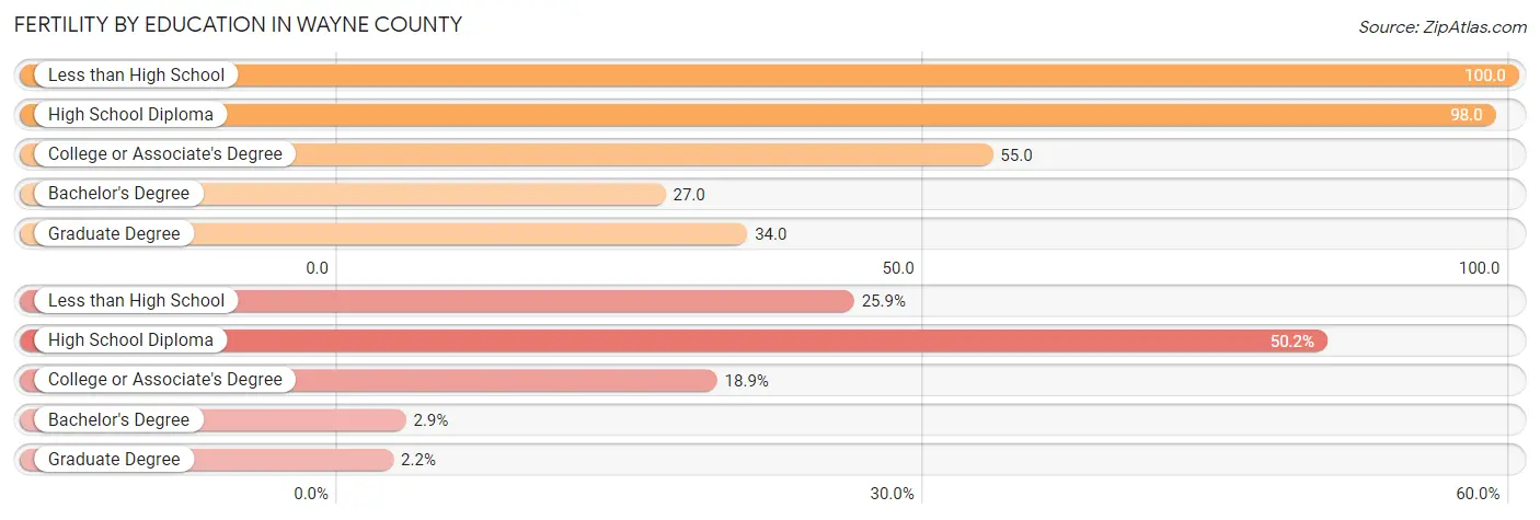 Female Fertility by Education Attainment in Wayne County