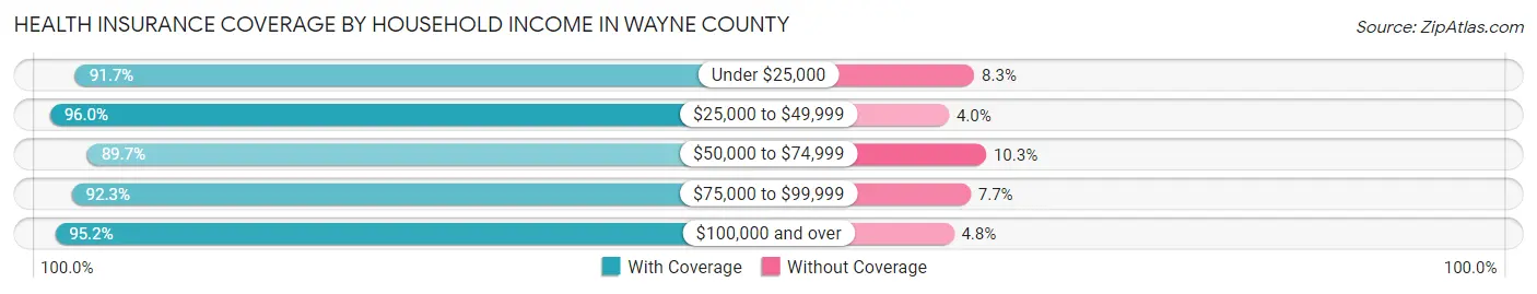 Health Insurance Coverage by Household Income in Wayne County