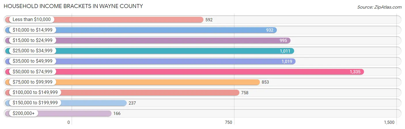 Household Income Brackets in Wayne County