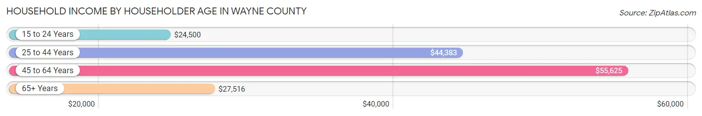 Household Income by Householder Age in Wayne County