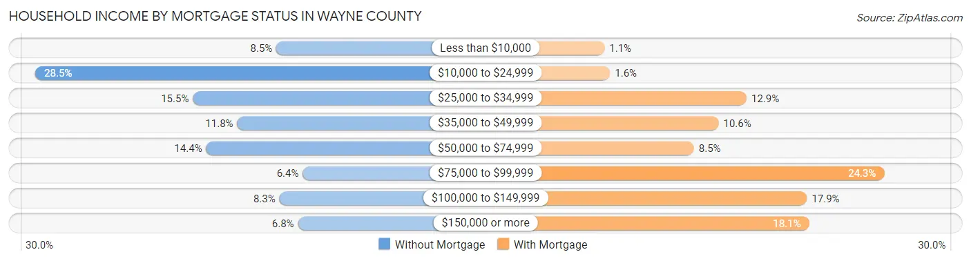 Household Income by Mortgage Status in Wayne County