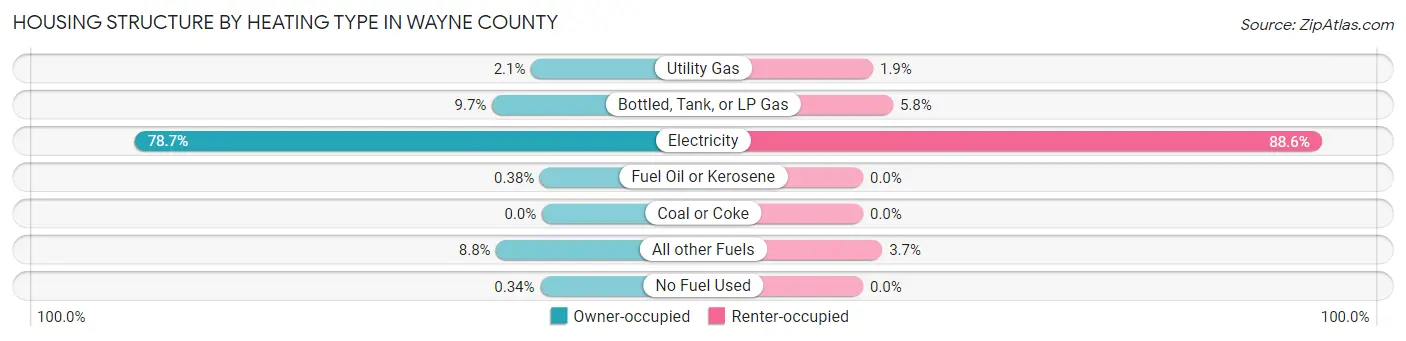 Housing Structure by Heating Type in Wayne County