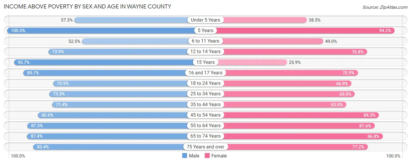 Income Above Poverty by Sex and Age in Wayne County