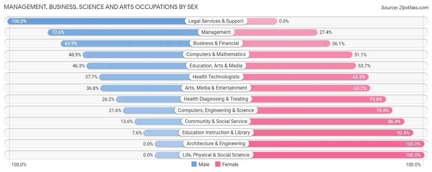 Management, Business, Science and Arts Occupations by Sex in Wayne County