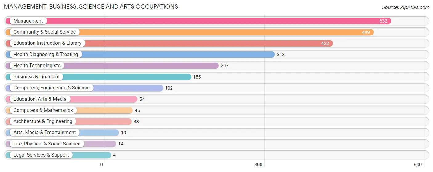 Management, Business, Science and Arts Occupations in Wayne County
