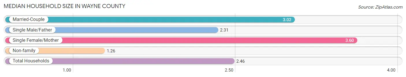 Median Household Size in Wayne County