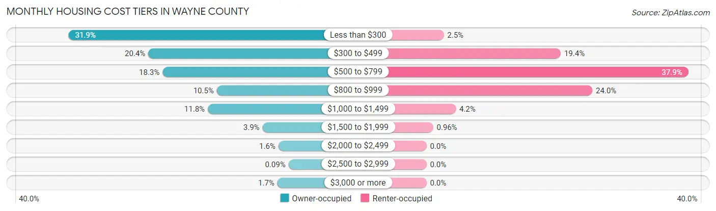 Monthly Housing Cost Tiers in Wayne County