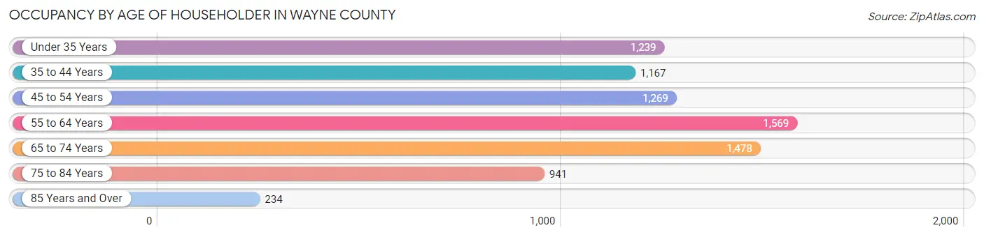 Occupancy by Age of Householder in Wayne County